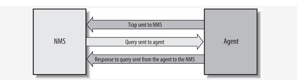 16 keskenään ns. SNMP-viestien avulla. SNMPv1 sisältää viisi PDU-operaatiota (Protocol data unit) ja niiden lisäksi SNMPv2:n ja SNMPv3:n myötä lisättiin kolme uutta operaatiota.