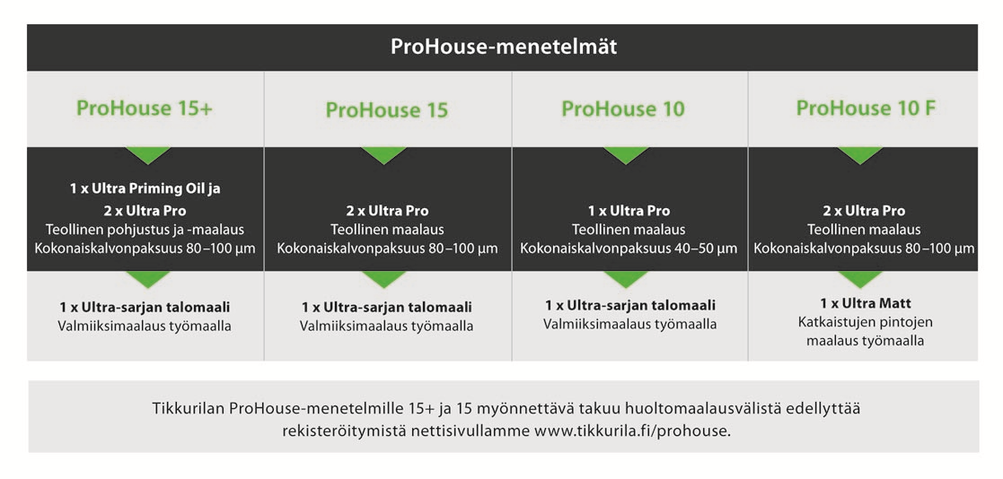 Huoltomaalausvälit