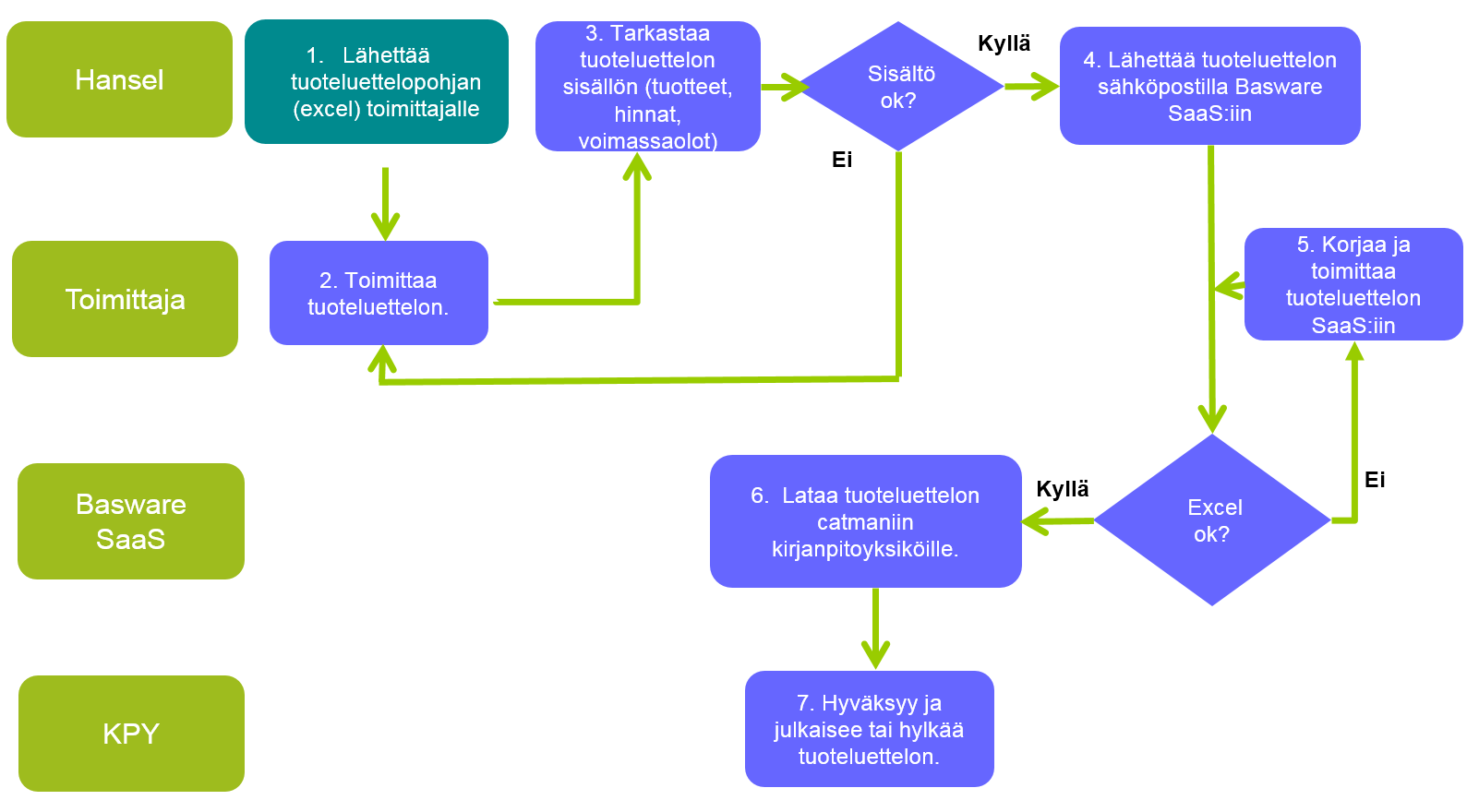 Excel-tuoteluettelon laatiminen Hanselille.