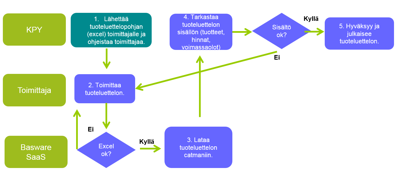 Excel-tuoteluettelon lataaminen kirjanpitoyksikölle.