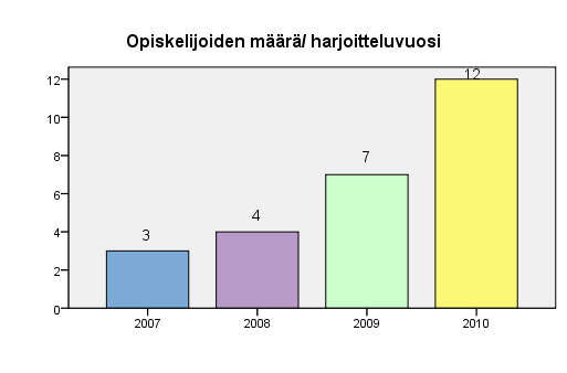 18 Kuten tuloksista (kaavio 1) huomaamme naisten osuus alalla on vielä suurempi kuin miesten. Nykyään miesten osuus oikeustradenomiopiskelijoista on kuitenkin kasvamassa.