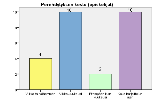 22 Harjoittelupaikoissa suurimmassa osassa oli ollut vain yksi vastaava harjoitteluohjaaja opiskelijaa kohden.