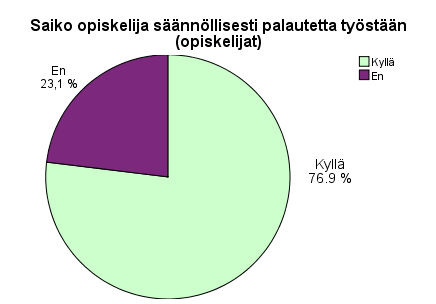 26 6.3.1 Palaute työharjoittelun aikana Opiskelijoista 20 (76,9 %) vastasi, että he olivat saaneet harjoitteluohjaajiltaan säännöllisesti palautetta työstään.