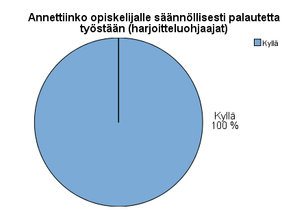 27 Harjoitteluohjaajista kaikki (100 %) vastasivat antaneensa säännöllisesti palautetta harjoittelijoiden työstä.