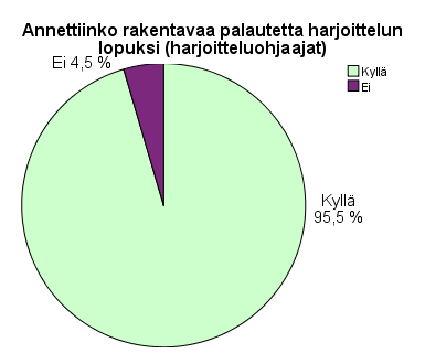 29 21 (95,5 %) harjoitteluohjaajaa kertoi, että he olivat käyneet rakentavaa keskustelua harjoittelun sujumisesta yhdessä opiskelijan kanssa harjoittelun lopussa.