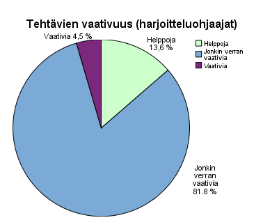 35 Harjoitteluohjaajista 13,6 % oli sitä mieltä, että harjoittelijoille annettiin helppoja tehtäviä.