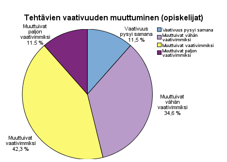 36 Opiskelijoilta kysyttiin myös, muuttuivatko tehtävät vaativimmiksi harjoittelun edetessä. Opiskelijoista 11,5 % oli sitä mieltä, että vaativuus pysyi samana koko harjoittelun ajan.