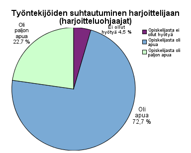 38 6.4.2 Työntekijöiden suhtautuminen harjoittelijaan Olimme erittäin kiinnostuneita tietämään myös muiden työntekijöiden suhtautumista harjoittelijaan.