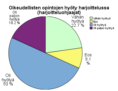 46 Harjoitteluohjaajista 50 % oli sitä mieltä, että oikeustradenomikoulutuksen oikeudellisista opinnoista oli hyötyä harjoittelussa. Paljon hyötyä opinnoista koki olleen 18,2 % harjoitteluohjaajista.