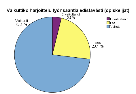 50 6.5.4 Työ/virkasuhteen jatkuminen harjoittelupaikassa Tavoitteenamme oli harjoittelun laadun lisäksi selvittää myös sitä, missä määrin harjoittelu todellisuudessa edisti työn saamista