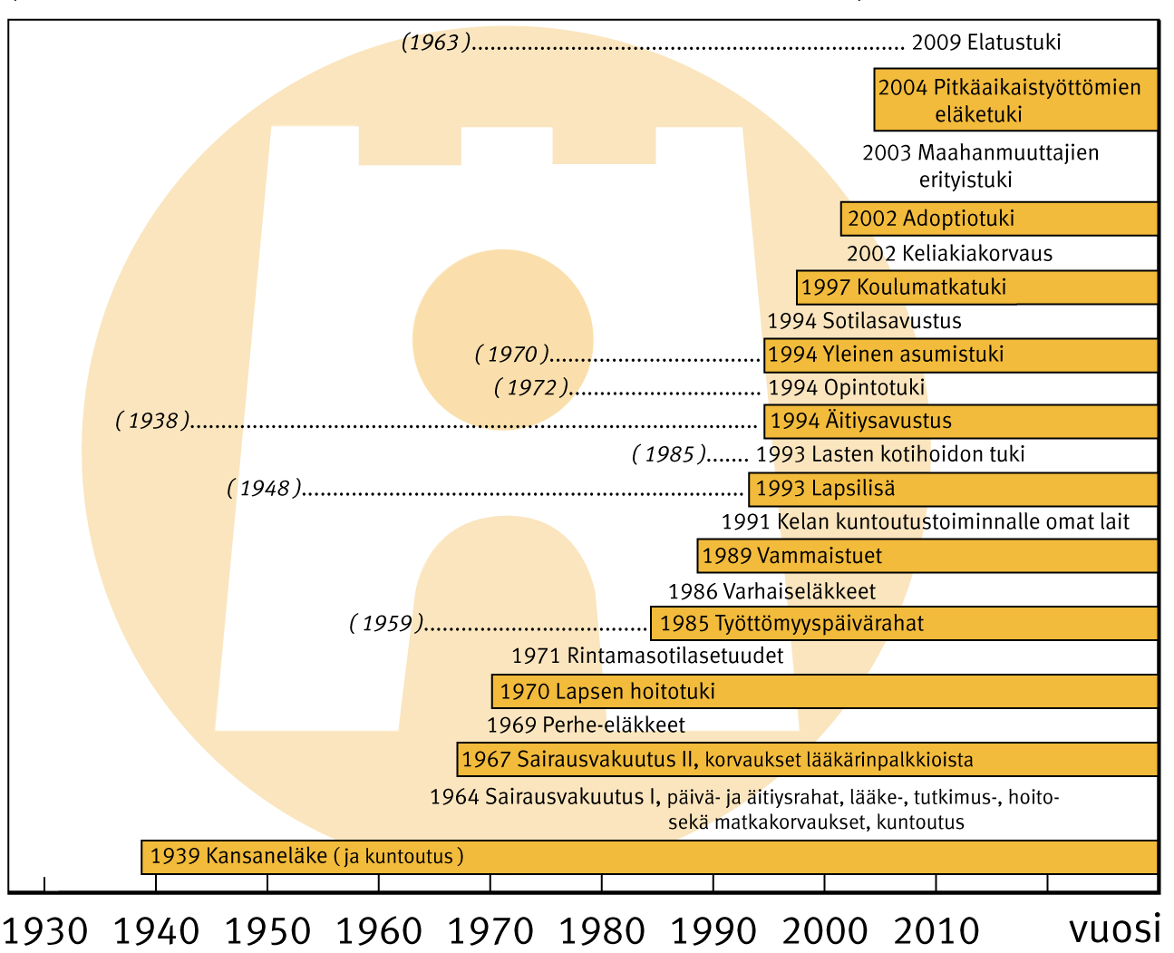 Kelan hoitamat etuudet 1937 alkaen Takuueläke 1.3. 2011 Vammaisten tulkkauspalvelu 1.