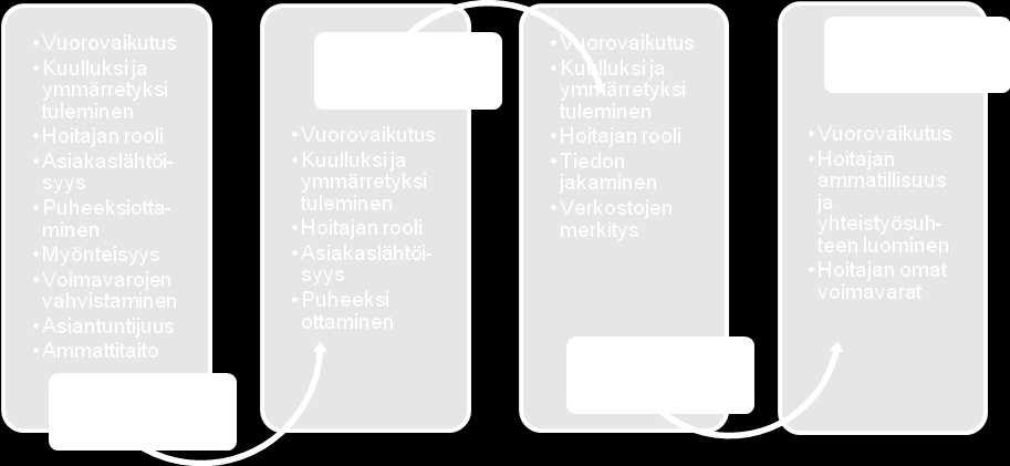 54 Opas lähti muodostumaan tekijöiden hahmottamasta käsityksestä, mitä kohtaaminen on. Kirjallisuus ja tutkittu tieto (esim. Kiviniemi 2008; Mattila 2008; Vilen ym.