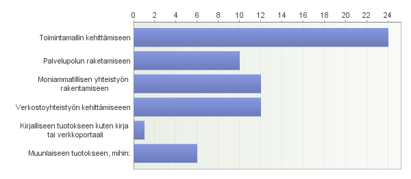 Millaisiin tuotoksiin hankkeesi tähtää? (n=29) (Lännen rakennerahastoalueen hankkeet 22.10.
