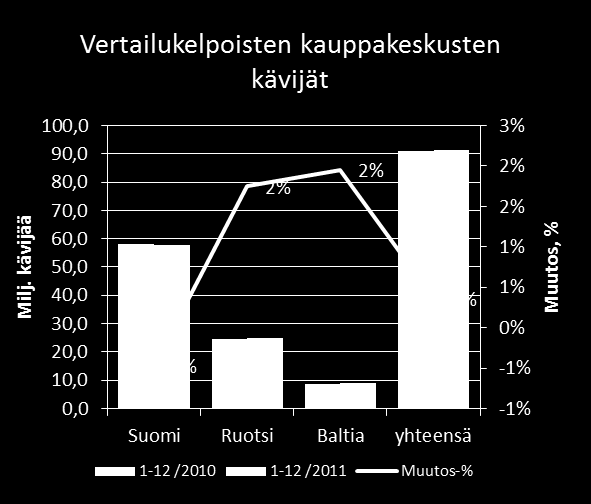 Kävijät ja myynnit