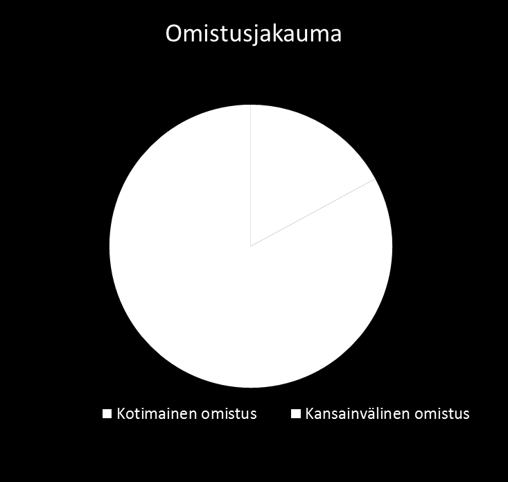 Omistus Vuoden lopussa yhtiön markkina-arvo oli 641,7 milj.