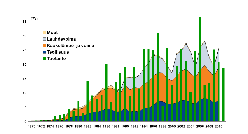 7 luvun lopulle saakka. Tuotantomäärissä on kuitenkin suuriakin vaihteluja vuosittain riippuen kulutuksesta ja tuotantokauden säätilasta. (Selin 1999, 44 45). Kuva 1.