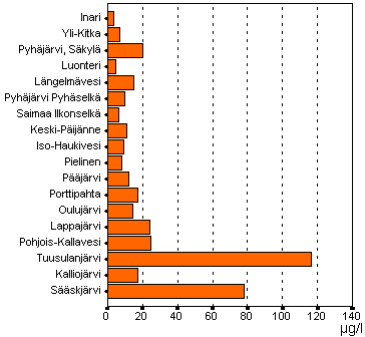 8 2.1.3 Kokonaisfosforipitoisuus Ravinteiden huuhtoumaa ja niiden aiheuttamaa vesistöjen rehevöitymistä mitataan muun muassa kokonaisfosfori- sekä kokonaistyppipitoisuuksien avulla.