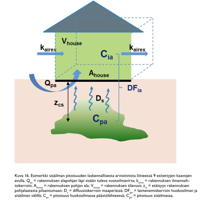 SISÄILMAKULKEUTUMISEN ARVIOINTI (YMPÄRISTÖHALLINNON OHJE 6/2014) Käytännössä rakennuksen alapohja läpi sisään tuleva vuotoilma (Qpa) on ongelmallisin termi Ohjeen vuotoilman oletusarvot perustuvat