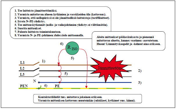 14 KUVA 4. Asennuksen eristysresistanssin mittaus [5].