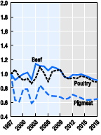 ) Tuotanto kasvoi vuonna 2010 eniten Brasiliassa ja Intiassa. (USDA 2012.) Maailman naudanlihasta 17 % tuotettiin vuonna 2010 Brasiliassa.