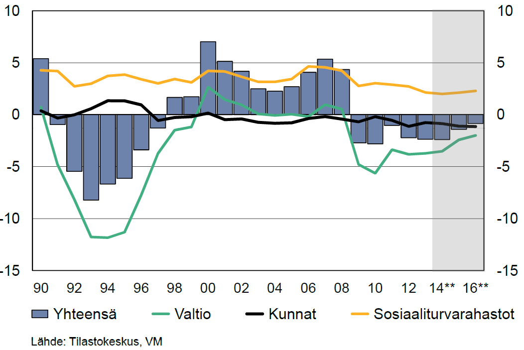 Julkisyhteisöjen rahoitusjäämä