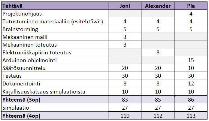 3. Ajanhallinta ja tiimityöskentely Tämä projekti toteutetaan kolmen hengen tiimissä ja projektissa on monia eri työvaiheita. Sen vuoksi projektin aikataulutus ja ajankäytön seuranta on tärkeää.