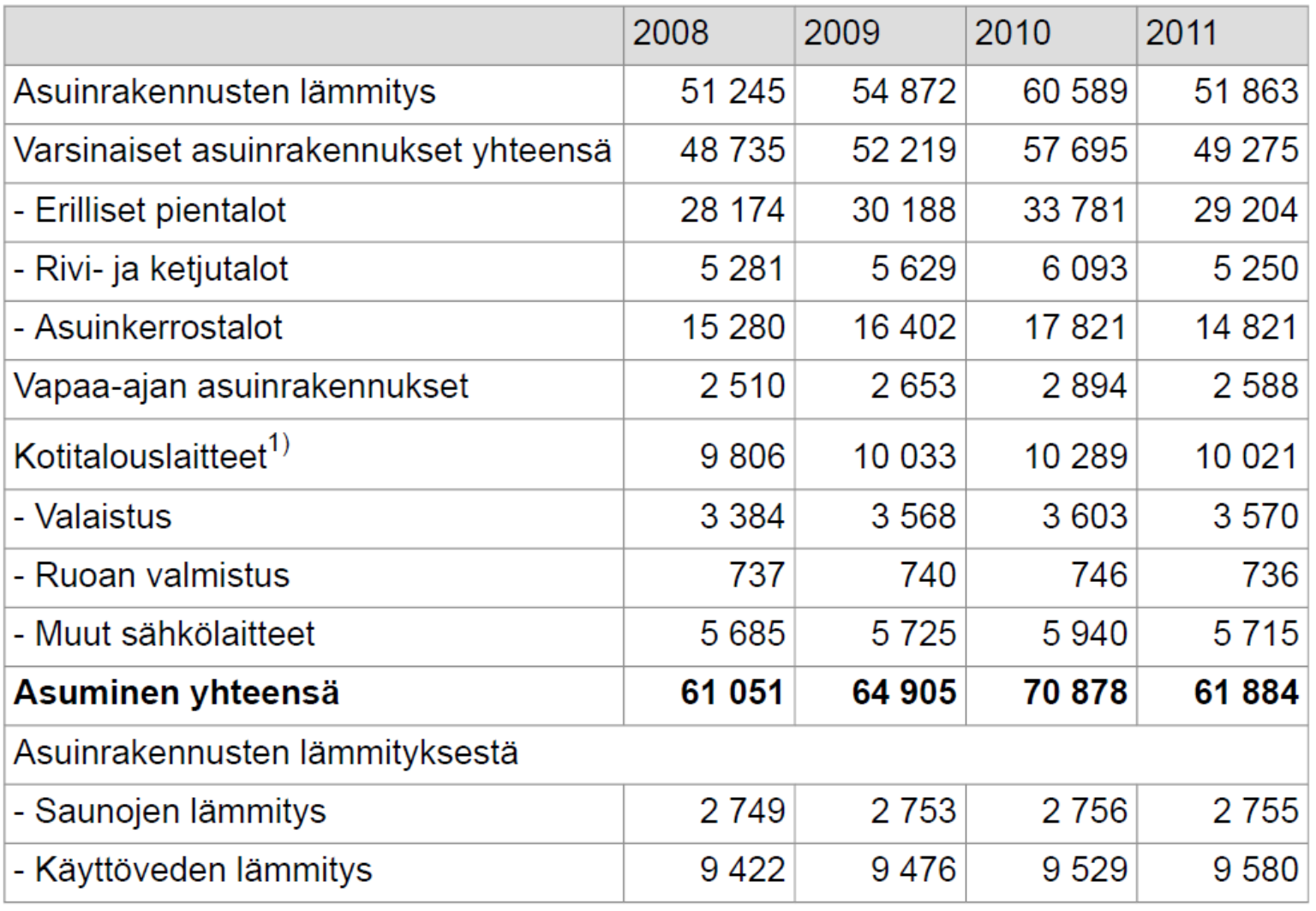 6 2 ENERGIAN KULUTUS 2.1 Energiantarve Suomen energiankulutuksesta noin 80 % kuluu asumiseen, mikä tarkoitti vuonna 2011 noin 62:a GWh:ta, josta pientalojen osuus oli noin 29 GWh (taulukko 1).