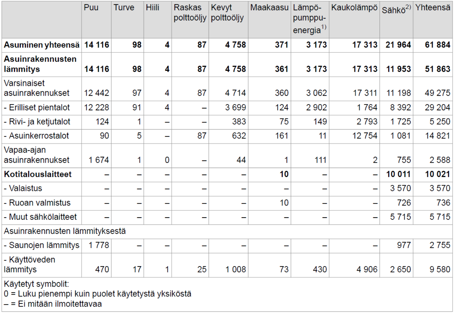 8 TAULUKKO 2. Asumisen energiankulutus energialähteittäin 2011, GWh. (Tilastokeskus) 2.3 Energian hinta Massaenergiantuotantoon käytettävien polttoaineiden hinnat(kuvio 1) ovat jatkuvassa nousussa.