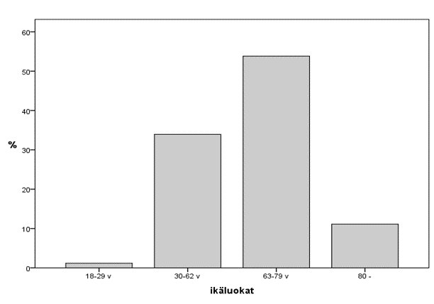 Eniten vastaajia, 54 %, oli ikäluokassa 63 79 vuotiaat Kyseisessä ikäryhmässä oli enemmän vastaajia, kuin muissa