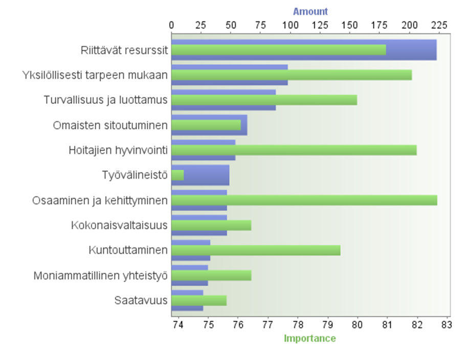 Tärkeimmiksi koetaan hoitajien osaaminen ja hyvinvointi sekä hoidon yksilöllisyys Kuvion sininen