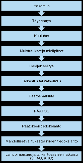 VI Menettelyvaiheet Hallintolaki yleislakina HL 6 Menettely (HL 16-49) Vesilaki erityislakina (11 luku)