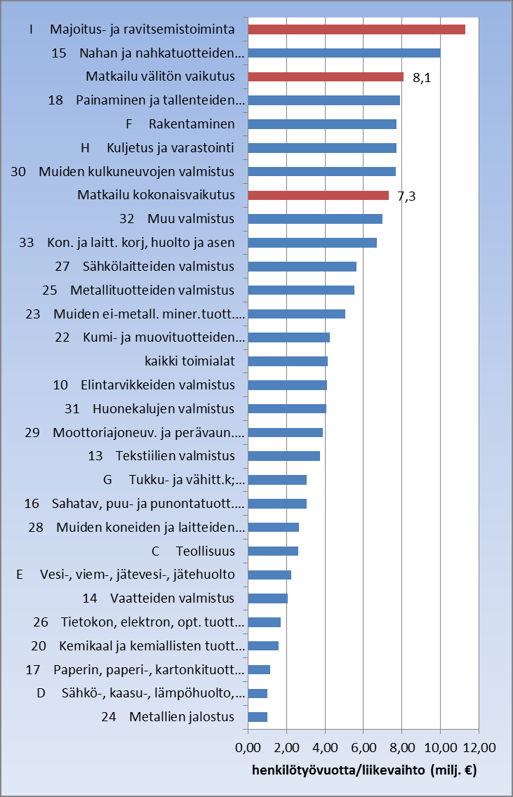 Vertailu aiempaan: matkailun työllistävyys