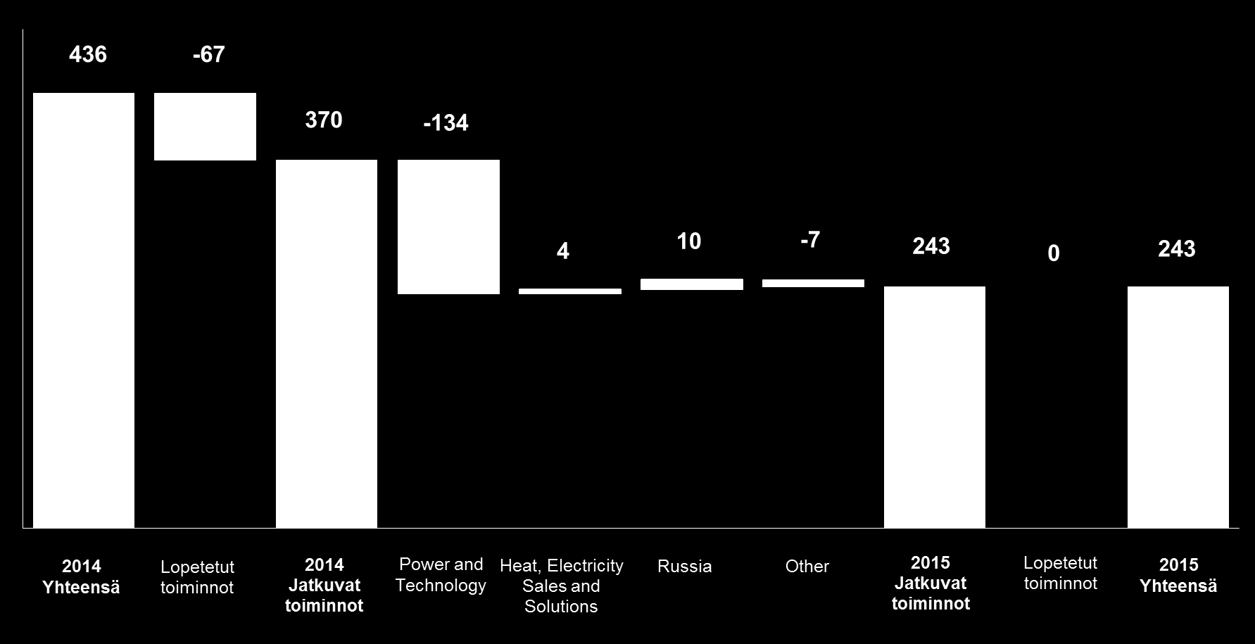 Q4: Matalat sähkön hinnat ja tuotantomäärät rasittivat tulosta Vertailukelpoinen liikevoitto, miljoonaa euroa 7,8 euroa/mwh matalammat saavutetut sähkön pörssihinnat 1 TWh matalammat sähkön