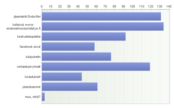 56 LIITE 7 Kysymys: Mistä olet saanut tiedon Endometrioosiyhdistyksestä?
