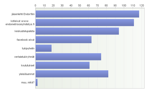 57 LIITE 9 Kysymys: Mitä seuraavista Endometrioosiyhdistyksen vertaistuen muodoista olet hyödyntänyt?