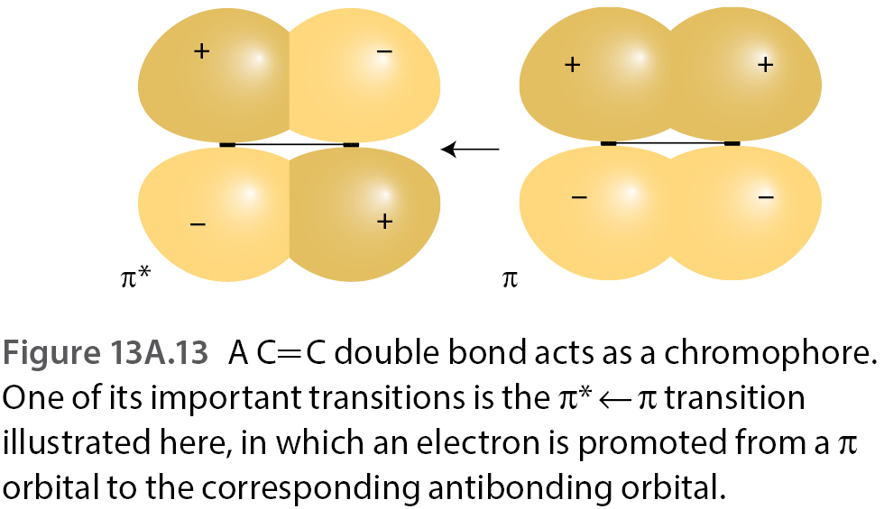 (b) π π ja π n transitiot C=C-kaksoissidoksen absorptio aiheuttaa π π transition (Kuva 13A.13), joka on n. 7 ev konjugoitumattomalle sidokselle (λ 180nm, UV).