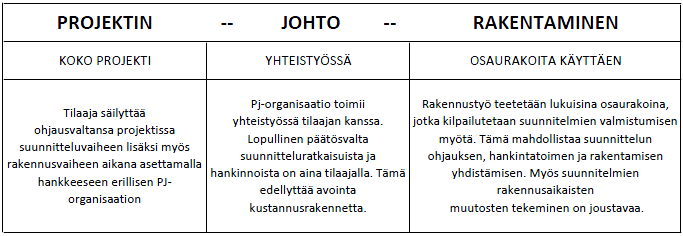 13 Projektinjohtorakentamisen ominaisuuksia voidaan kuvata esimerkiksi hajottamalla yhdyssana kolmeksi erillissanaksi: projektin johto rakentaminen, ja jokaisen sanan merkitystä voidaan tarkastellaan