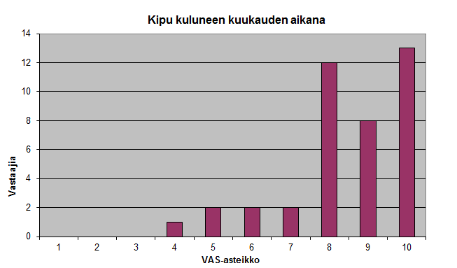 29 Kuvio 5. Kipu kuluneen kuukauden aikana 6.2 Kipulääkitys Kyselyyn vastanneista 37:llä oli käytössään säännöllinen kipulääkitys. 3:lla vastaajalla ei ollut säännöllistä lääkitystä.