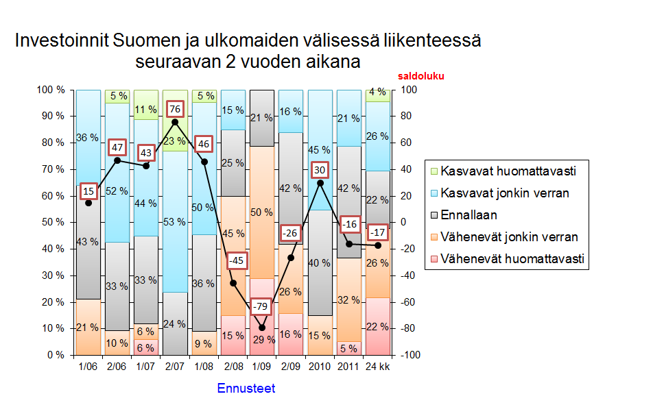 Varustamobarometri 2012 19 Kuva 3.10. Investoinnit Suomen ja ulkomaiden välisessä liikenteessä (ennuste 24 kk n=23). 3.2 Yksittäistä varustamoa koskevat kysymykset Liikevaihto (B9) Toteutuneen 12 kuukauden aikana varustamoiden liikevaihdon kehityksessä on ollut edelleen suuria eroja.
