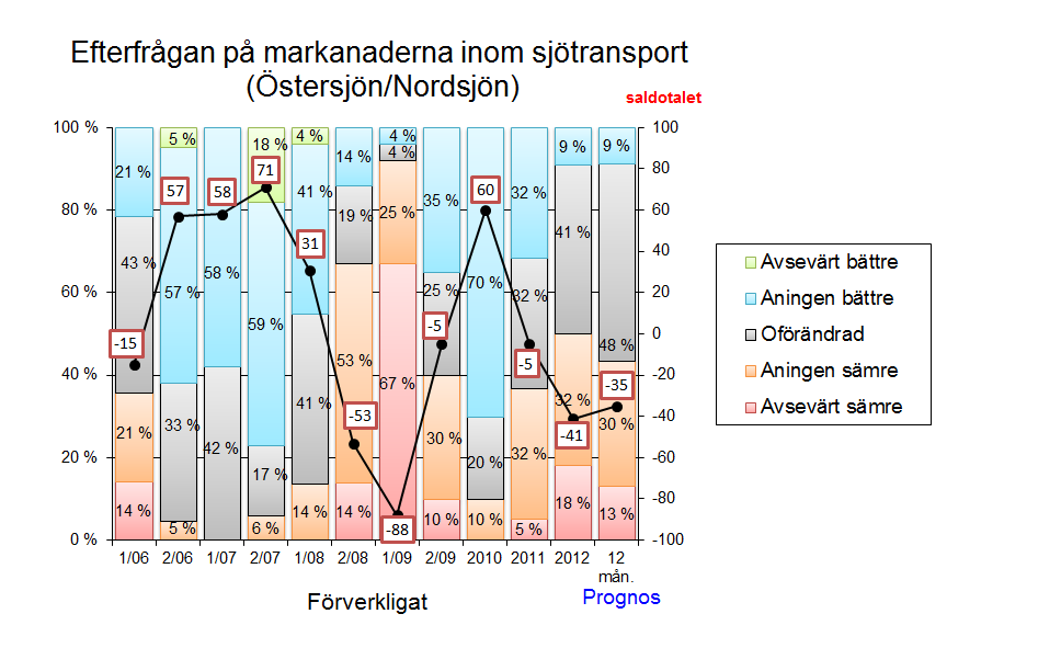 Rederibarometern 2012 37 Transportefterfrågan på sjötransportmarknader i Östersjön/Nordsjön (B2) Också saldotalet som beskriver transportefterfrågan har sjunkit ytterligare jämfört med förra året.