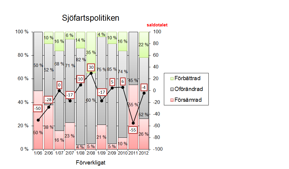 Rederibarometern 2012 49 12 FÖRÄNDRINGAR I VERKSAMHETSOMGIVNINGEN I frågegrupp D behandlades förändringarna som har skett i verksamhetsmiljön.