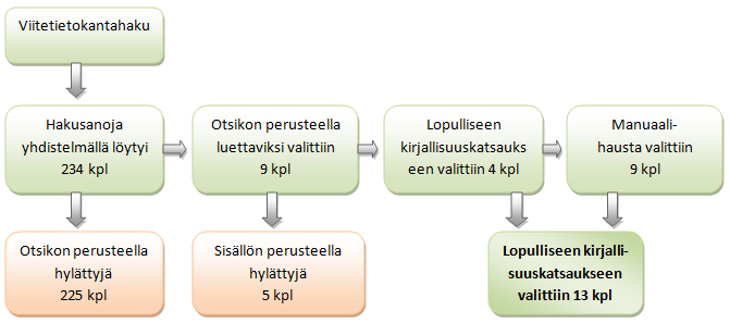 13 Kuvio 2. Tiedonhakuprosessi. 4.4 Aineiston analyysi Aineisto analysoitiin laadullisesti ja analyysiä tehtiin koko tutkimusprosessin ajan.