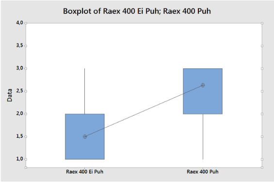 44 Kuva 27. Raex 400 koko koematriisin t-testi. Kuva 28. Boxplot-kuvaaja Raex 400 koko matriisista. Hyväksytty/hylätty arvostelluista R/t=3-4 kaikki olivat hyväksyttyjä.