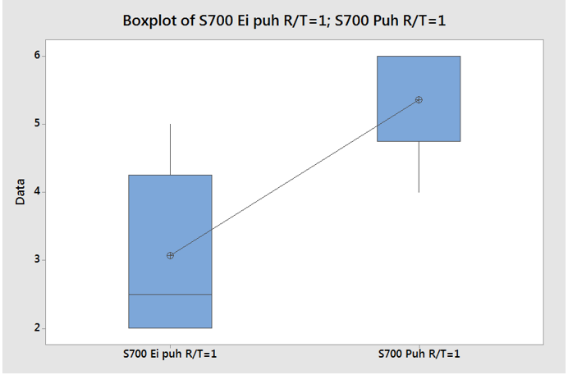 46 Kuva 30. S700 R/T=1 boxplot-kuvaaja. Kuvassa 31 nähdään t-testi R/t=1.5 ja boxplot-kuvaaja kuvassa 32.