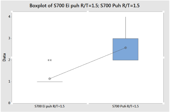 47 Kuva 32. Boxplot-kuvaaja R/T=1. Kuvassa 33 nähdään koko koematriisin t-testi ja boxplot-kuvaaja kuvassa 34.