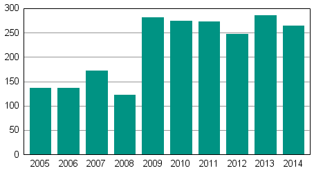 9 2.2 Opinnäytetyön taustaa Yrityssaneerausten lisääntyminen on kasvanut radikaalisti vuoden 2008 jälkeen.