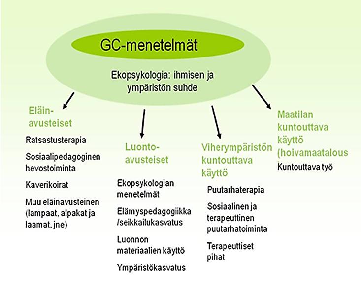 elämyspedagogiikka ja seikkailukasvatus, ympäristökasvatus ja luonnon materiaalien käyttö (Green Care Finland ry 2012c).