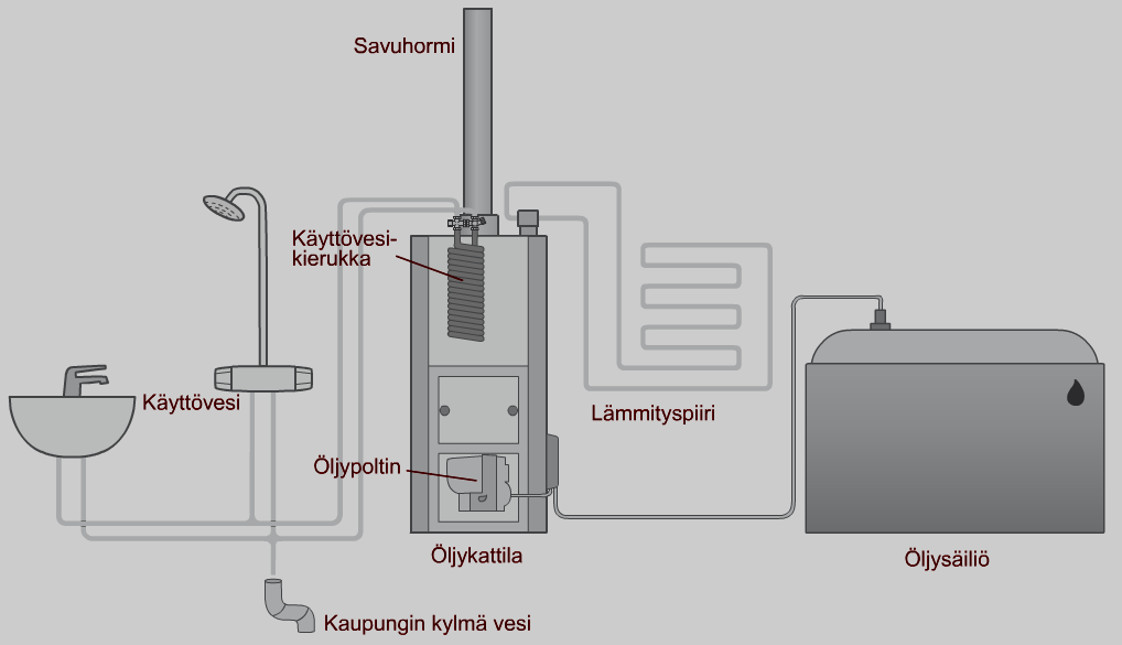 KUVA 5. Öljylämmitysjärjestelmä (16) 2.