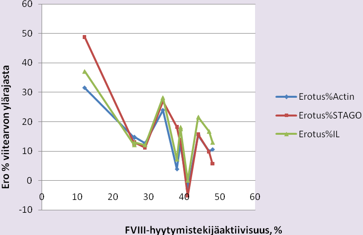 tasoissa näyte ei käytännössä hyydy ollenkaan ja siksi mittausalue ylittyy. Laskelmiin pystyin näin ollen ottamaan mukaan 12 näytteen tulokset (Liite 1).