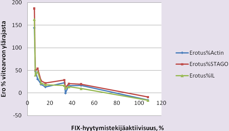 29 KUVIO 10. FIX-herkkyys.